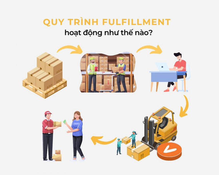 Quy trình quản lý Fulfillment trong bán hàng